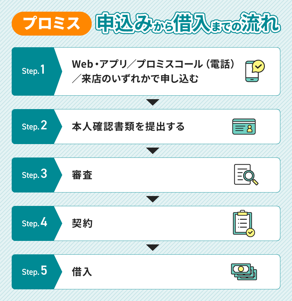 プロミスの申し込みから借入れまでの流れ